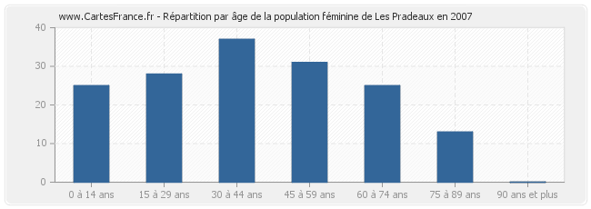 Répartition par âge de la population féminine de Les Pradeaux en 2007